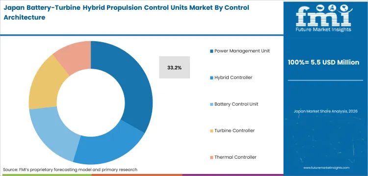 Battery Turbine Hybrid Propulsion Control Units Market Japan Market Share Analysis By Control Architecture Battery Turbine Hybrid Propulsion Control Units Market Japan Market Share Analysis By Control Architecture