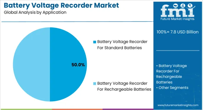 Battery Voltage Recorder Market Analysis By Application