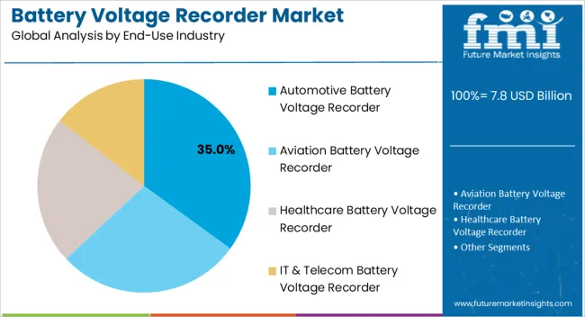 Battery Voltage Recorder Market Analysis By End Use Industry