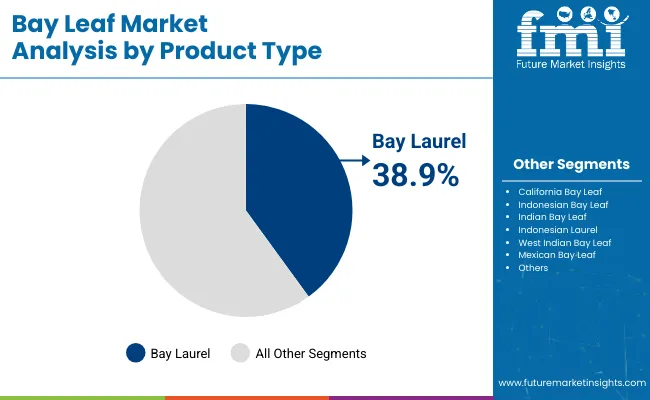 Bay Leaf Market By Product Type