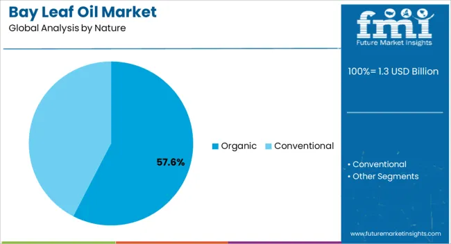 Bay Leaf Oil Market Analysis By Nature