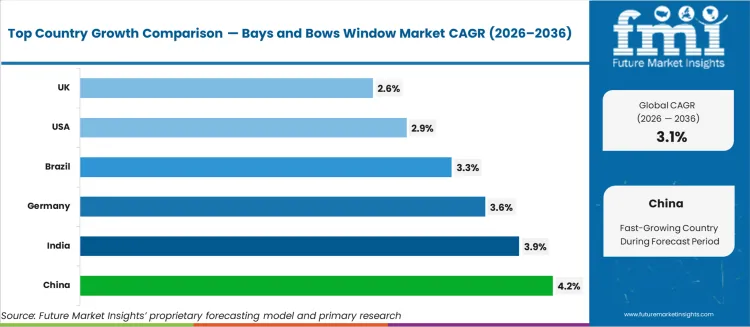 Bays And Bows Window Market Cagr Analysis By Country