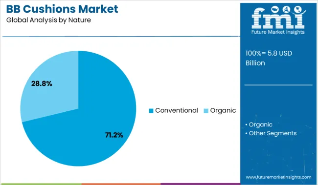 Bb Cushions Market Analysis By Nature