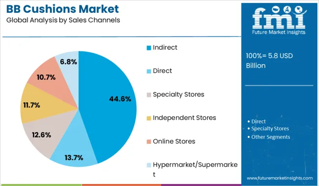 Bb Cushions Market Analysis By Sales Channels