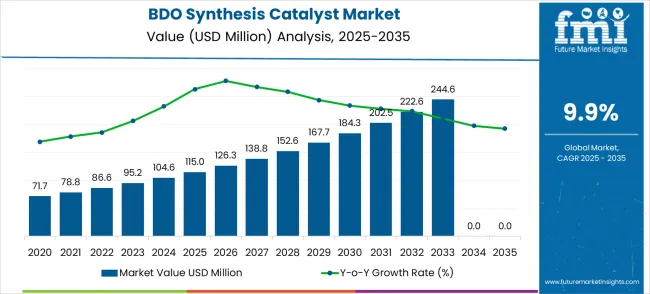 Bdo Synthesis Catalyst Market Market Value Analysis