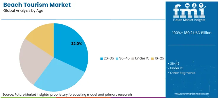 Beach Tourism Market Analysis By Age Beach Tourism Market Analysis By Age
