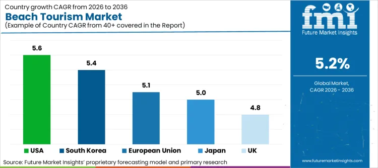 Beach Tourism Market Cagr Analysis By Country Beach Tourism Market Cagr Analysis By Country