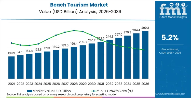 Beach Tourism Market Market Value Analysis Beach Tourism Market Market Value Analysis