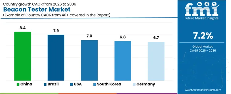 Beacon Tester Market Cagr Analysis By Country