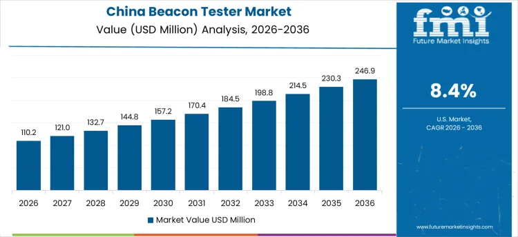Beacon Tester Market Country Value Analysis