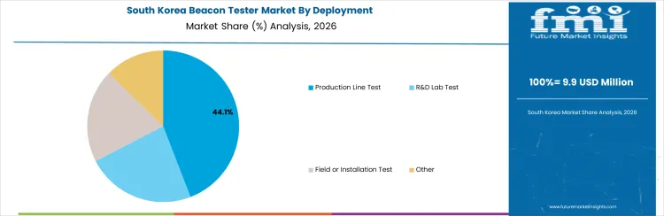 Beacon Tester Market South Korea Market Share Analysis By Deployment