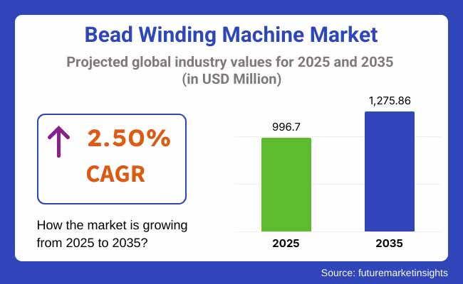 Bead Winding Machine Market Projected Global Industry Values For 2025 2035