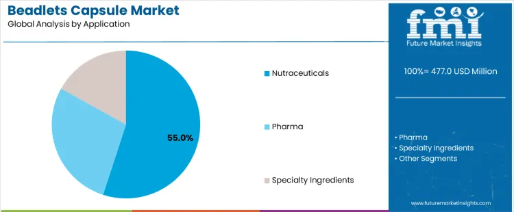 Beadlets Capsule Market Analysis By Application