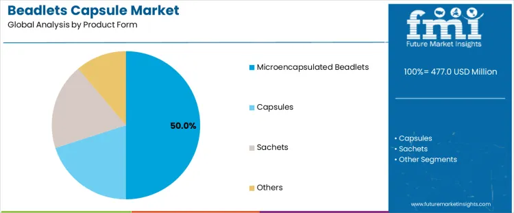 Beadlets Capsule Market Analysis By Product Form