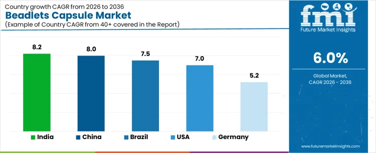 Beadlets Capsule Market Cagr Analysis By Country