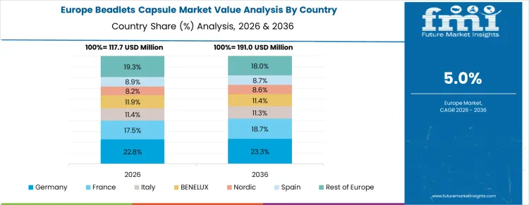Beadlets Capsule Market Europe Country Market Share Analysis