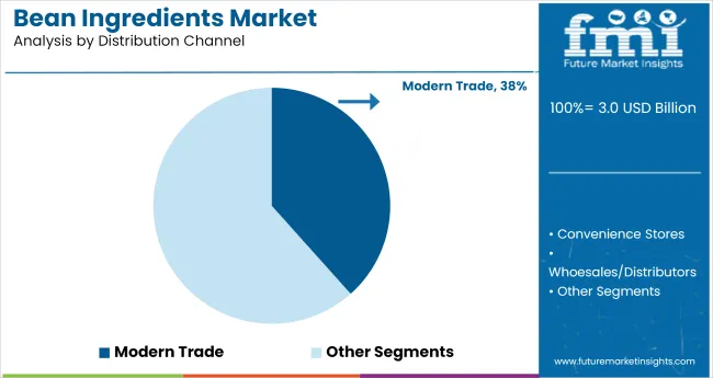 Bean Ingredients Market Analysis By Distribution Channel