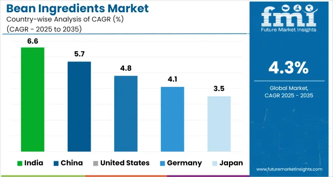 Bean Ingredients Market Cagr Analysis By Country