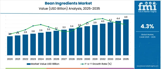 Bean Ingredients Market Market Value Analysis