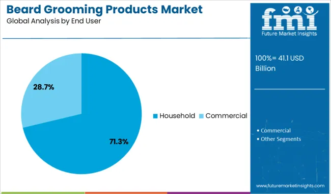 Beard Grooming Products Market Analysis By End User