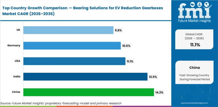 Bearing Solutions For Ev Reduction Gearboxes Market Cagr Analysis By Country Bearing Solutions For Ev Reduction Gearboxes Market Cagr Analysis By Country