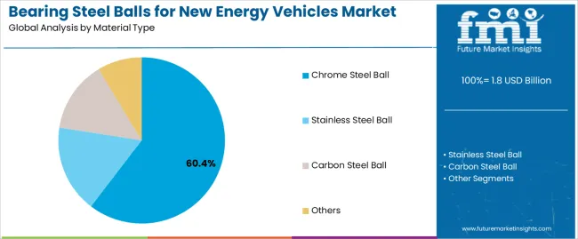 Bearing Steel Balls For New Energy Vehicles Market Analysis By Material Type