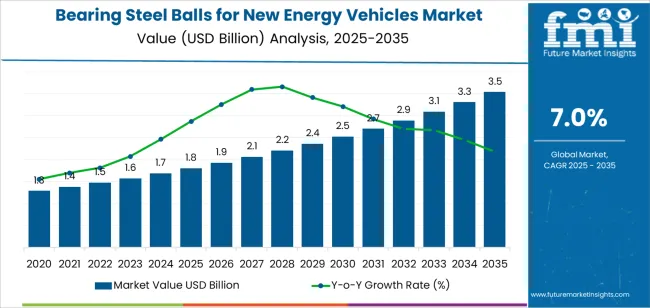 Bearing Steel Balls For New Energy Vehicles Market Market Value Analysis