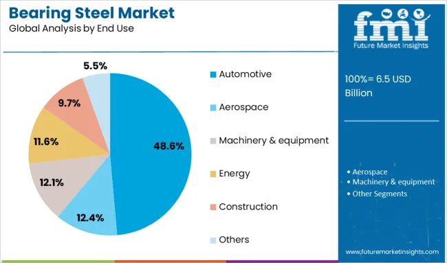 Bearing Steel Market Analysis By End Use