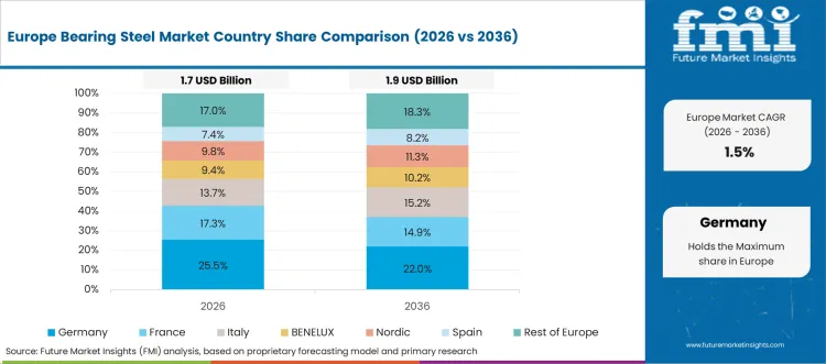 Bearing Steel Market Europe Country Market Share Analysis, 2026 & 2036