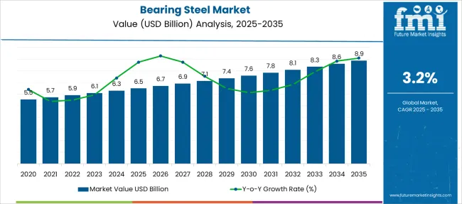 Bearing Steel Market Market Value Analysis