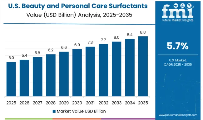 Beauty And Personal Care Surfactants Market Country Value Analysis