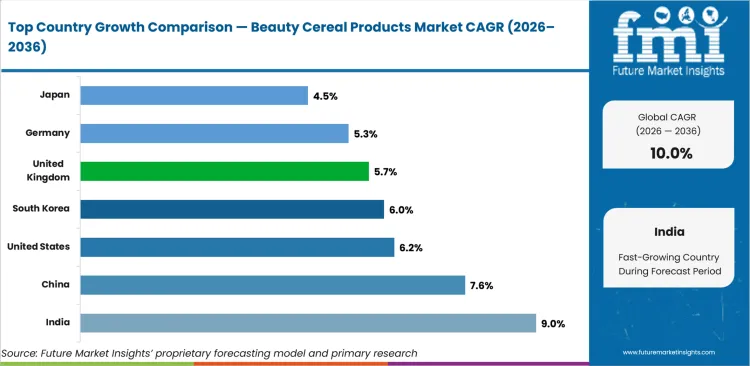 Beauty Cereal Products Market Cagr Analysis By Country