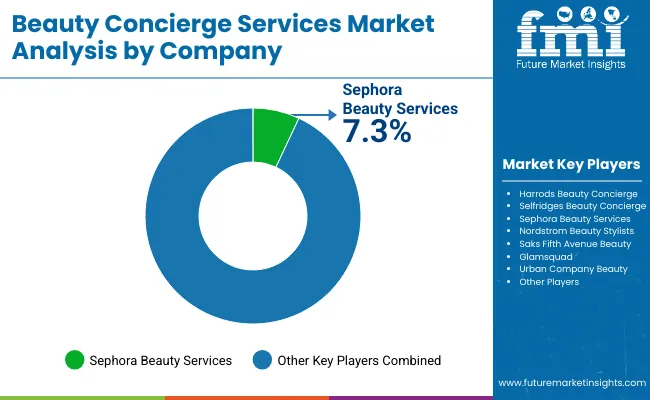 Beauty Concierge Services Market By Company