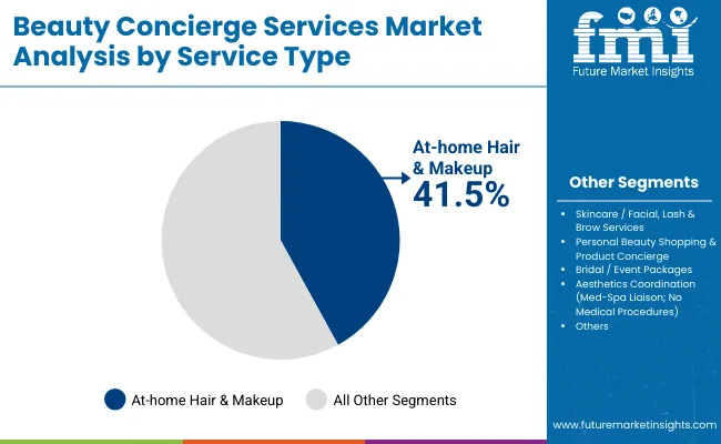 Beauty Concierge Services Market By Service