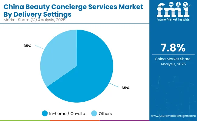Beauty Concierge Services Market China 2