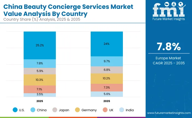 Beauty Concierge Services Market China