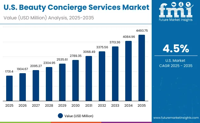 Beauty Concierge Services Market Usa