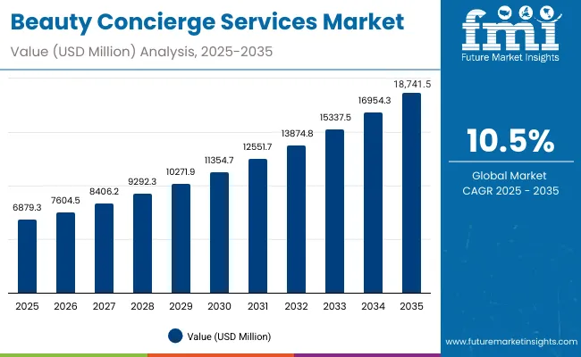 Beauty Concierge Services Market