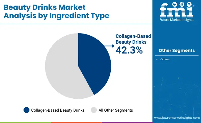 Beauty Drinks Market By Ingrediant