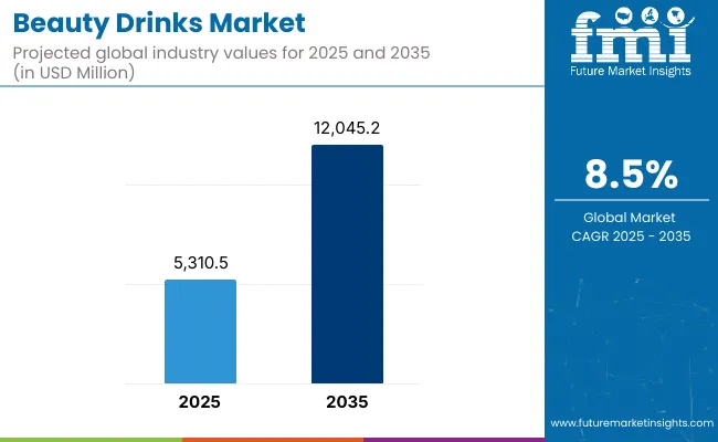 Beauty Drinks Market