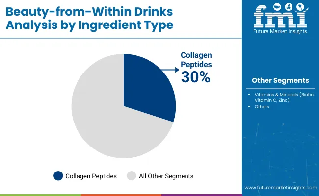Beauty From Within Drinks Analysis By Ingredient Type