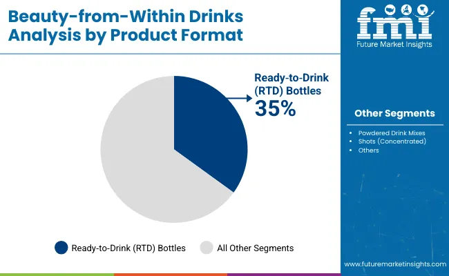 Beauty From Within Drinks Analysis By Product Format