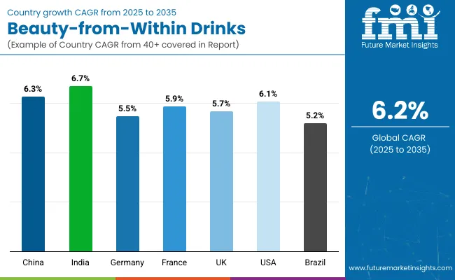 Beauty From Within Drinks Country Wise Analysis