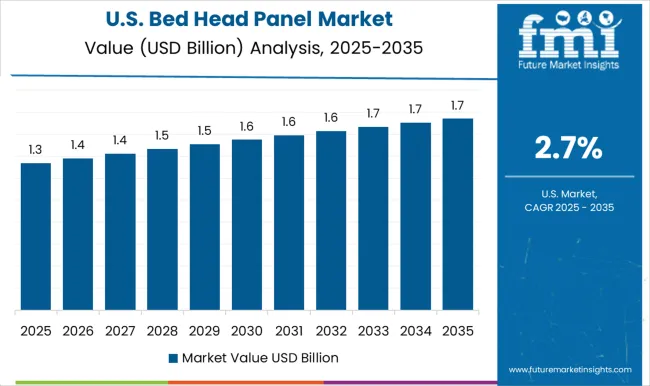 Bed Head Panel Market Country Value Analysis