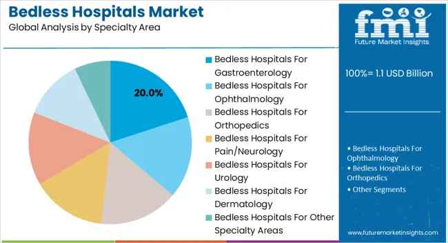Bedless Hospitals Market Analysis By Specialty Area