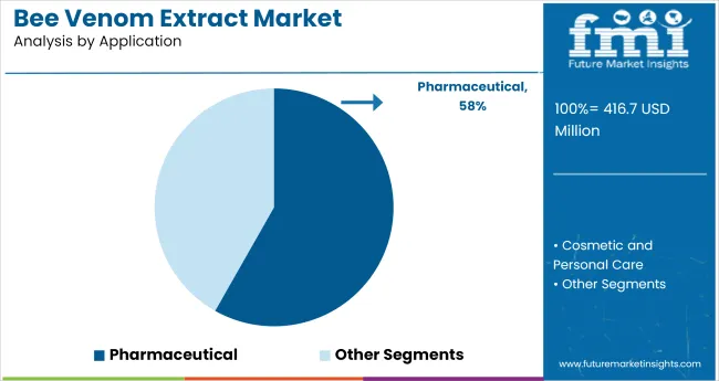 Bee Venom Extract Market Analysis By Application