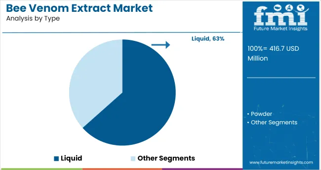 Bee Venom Extract Market Analysis By Type