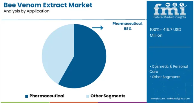 Bee Venom Extract Market By Application