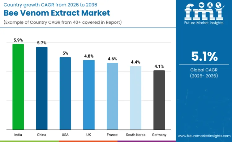 Bee Venom Extract Market By Country