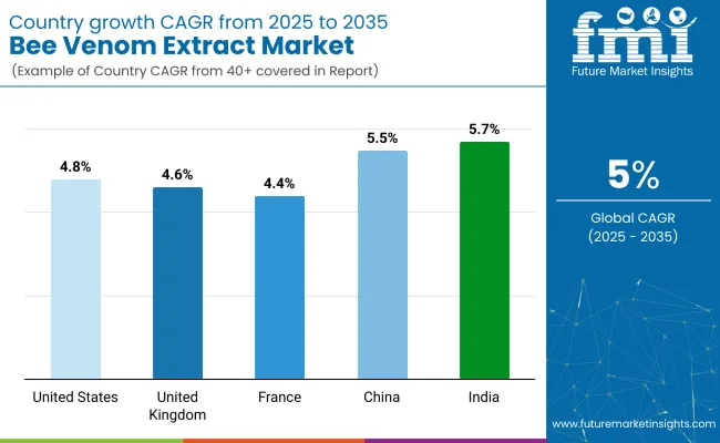 Bee Venom Extract Market Country Wise Analysis